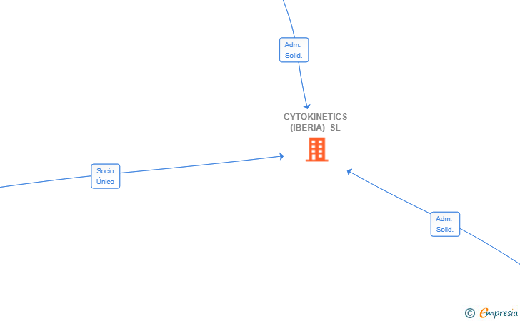 Vinculaciones societarias de CYTOKINETICS (IBERIA) SL