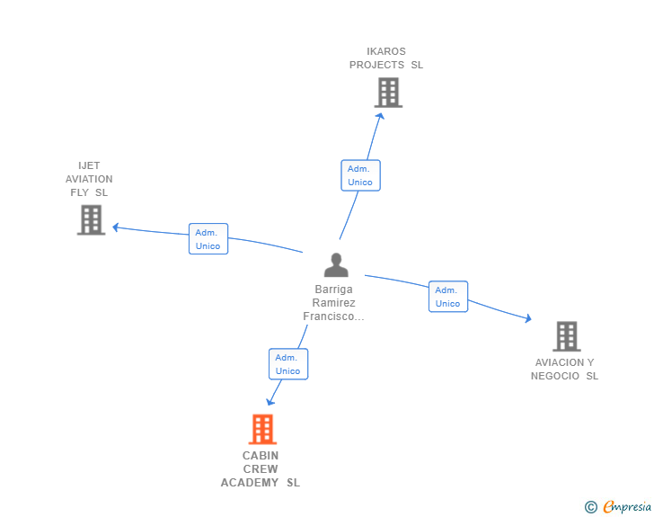Vinculaciones societarias de CABIN CREW ACADEMY SL