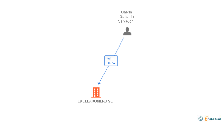 Vinculaciones societarias de CACELAROMERO SL
