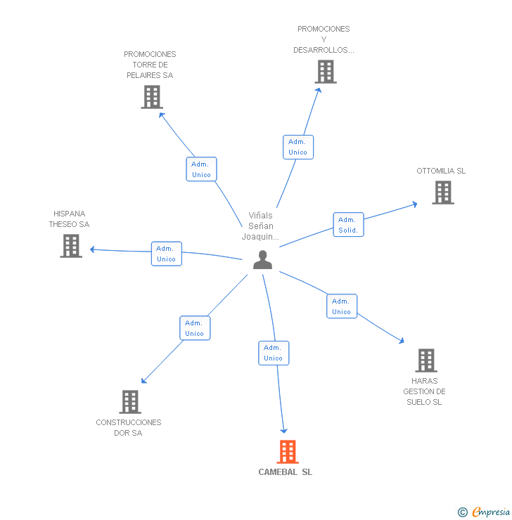 Vinculaciones societarias de CAMEBAL SL