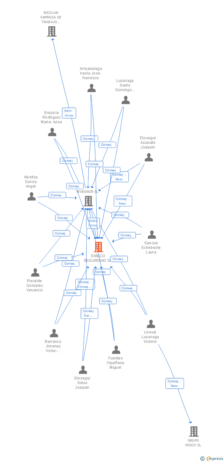 Vinculaciones societarias de SABICO SEGURIDAD SA