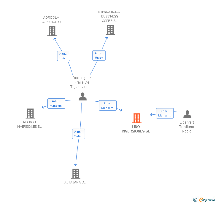 Vinculaciones societarias de LIDO INVERSIONES SL