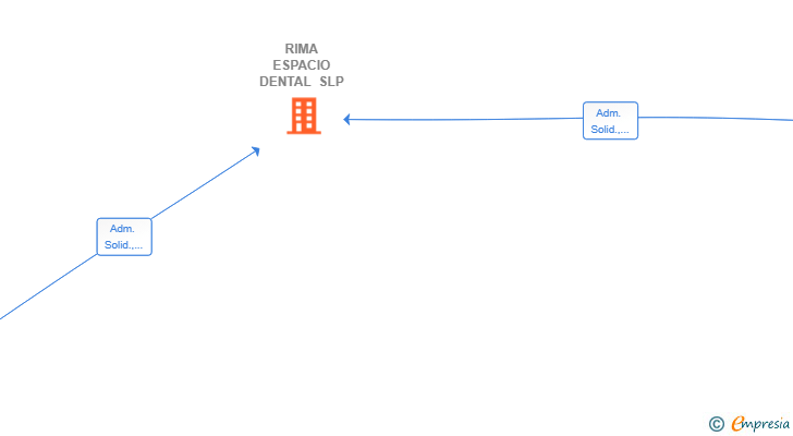 Vinculaciones societarias de RIMA ESPACIO DENTAL SLP