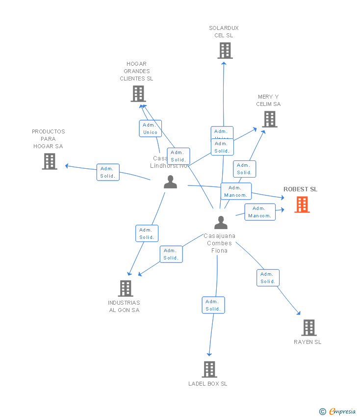 Vinculaciones societarias de ROBEST SL