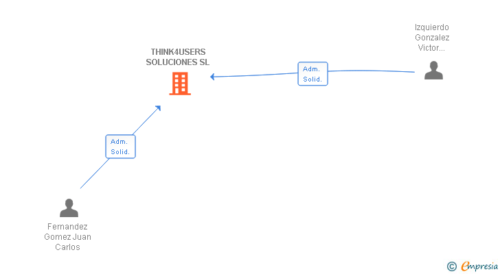 Vinculaciones societarias de THINK4USERS SOLUCIONES SL (EXTINGUIDA)