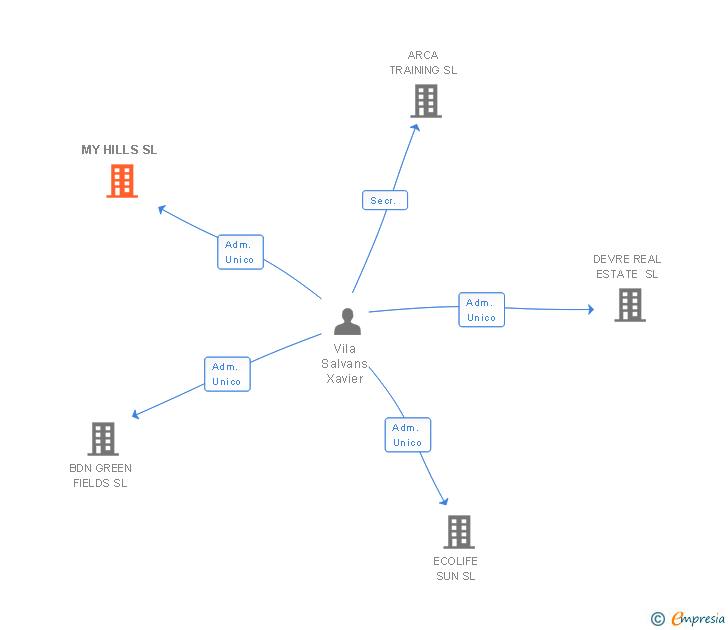 Vinculaciones societarias de MY HILLS SL