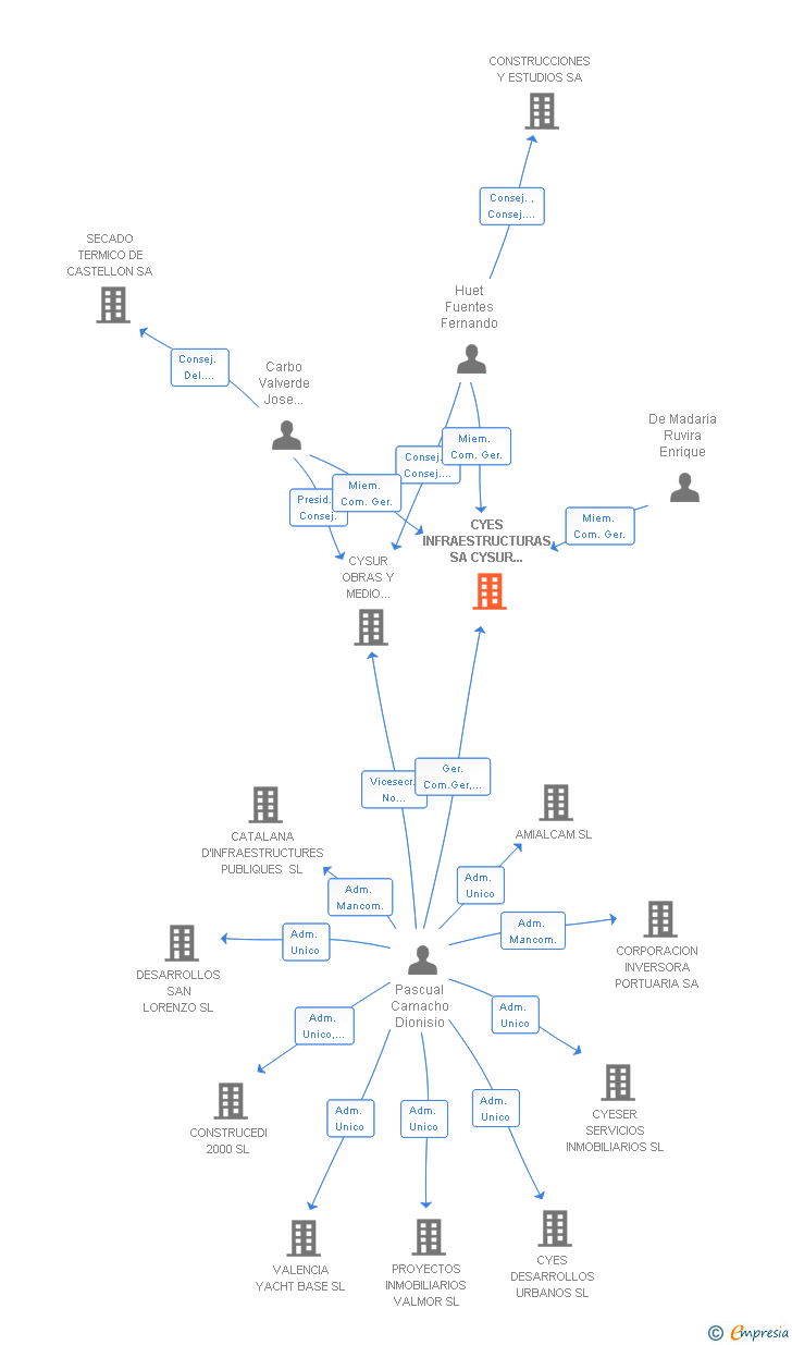 Vinculaciones societarias de CYES INFRAESTRUCTURAS SA CYSUR OBRAS Y MEDIO AMBIENTE SA UTE
