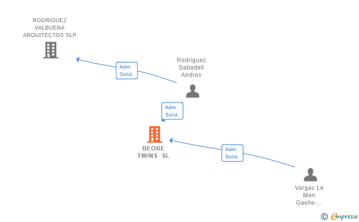 Vinculaciones societarias de BEOBE TWINS SL