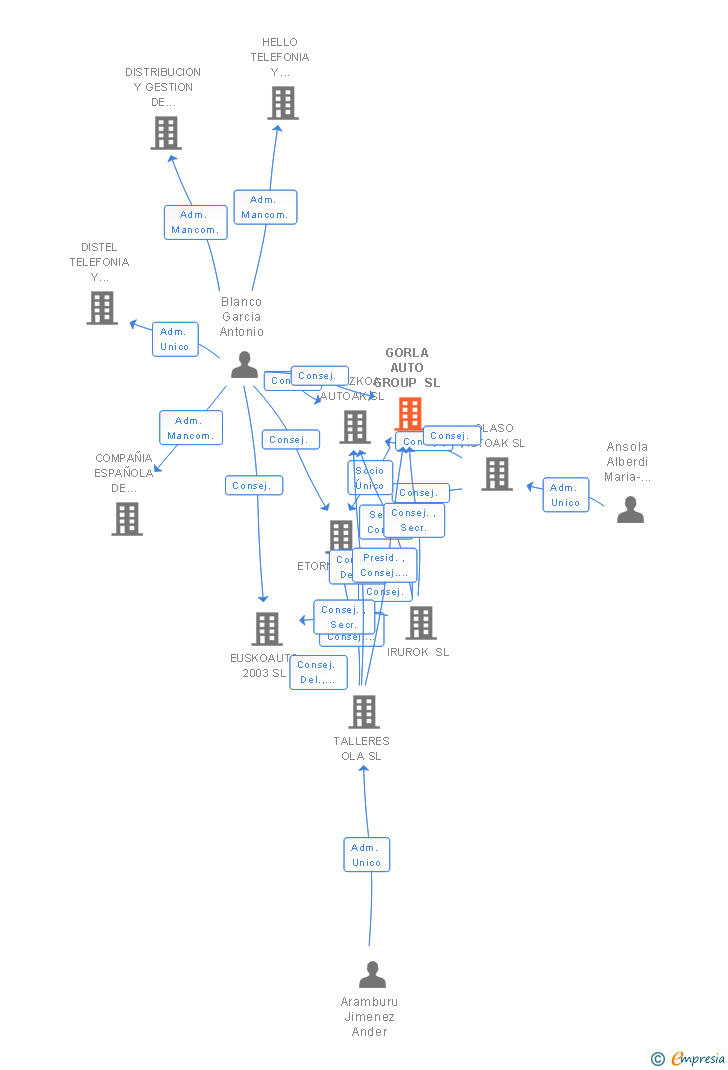 Vinculaciones societarias de GORLA AUTO GROUP SL