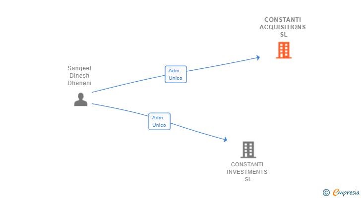 Vinculaciones societarias de CONSTANTI ACQUISITIONS SL