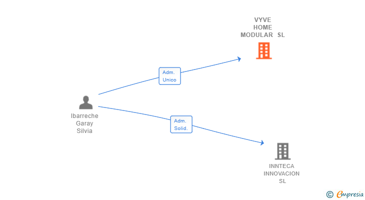 Vinculaciones societarias de VYVE HOME MODULAR SL (EXTINGUIDA)
