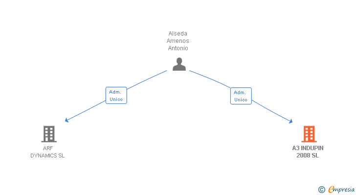 Vinculaciones societarias de A3 INDUPIN 2008 SL