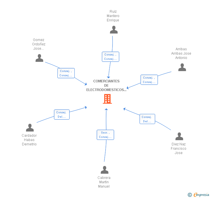 Vinculaciones societarias de COMERCIANTES DE ELECTRODOMESTICOS CORDOBESES SA
