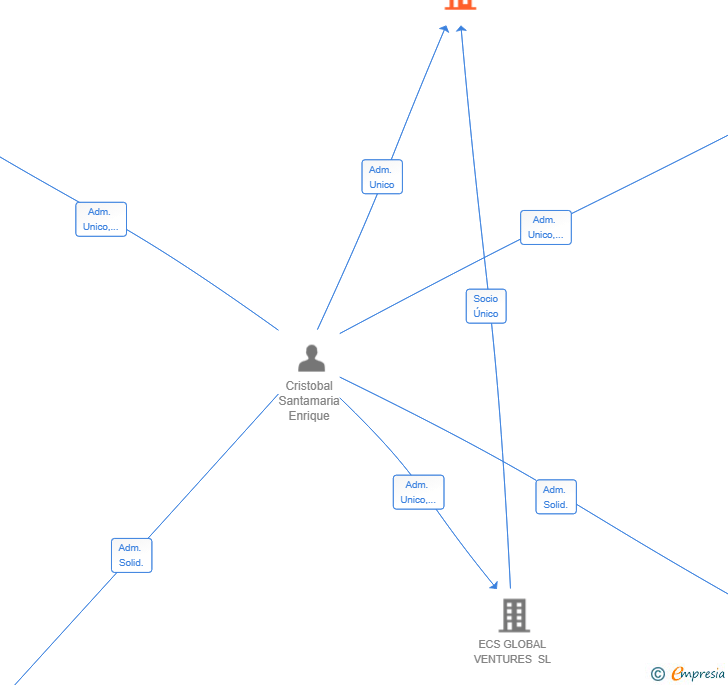 Vinculaciones societarias de DI GESTIONE SL