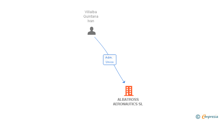 Vinculaciones societarias de ALBATROSS AERONAUTICS SL