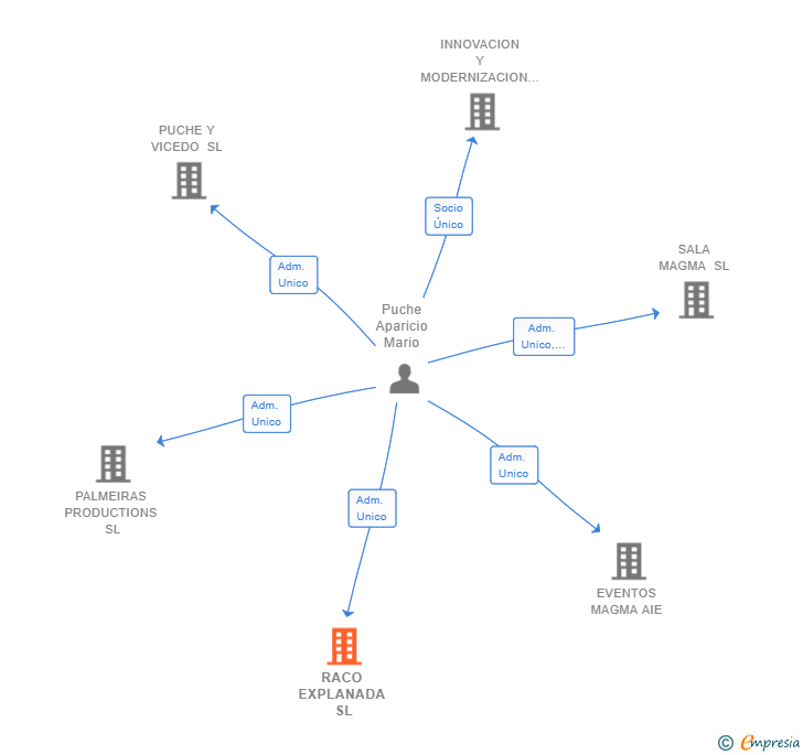 Vinculaciones societarias de RACO EXPLANADA SL