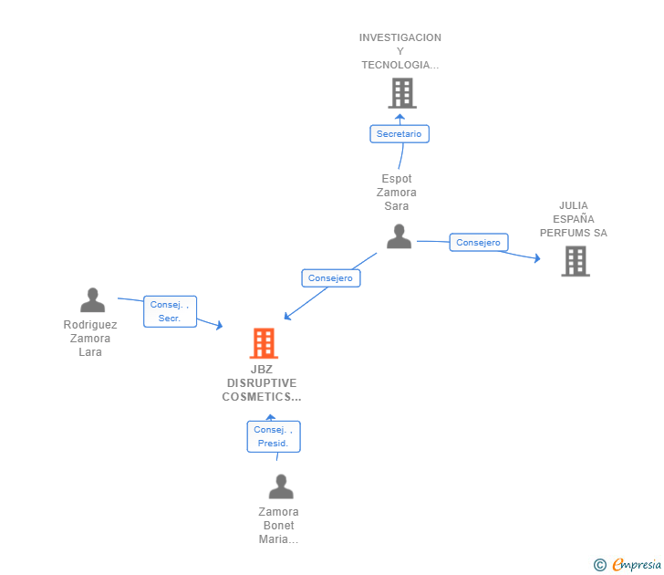 Vinculaciones societarias de JBZ DISRUPTIVE COSMETICS SL