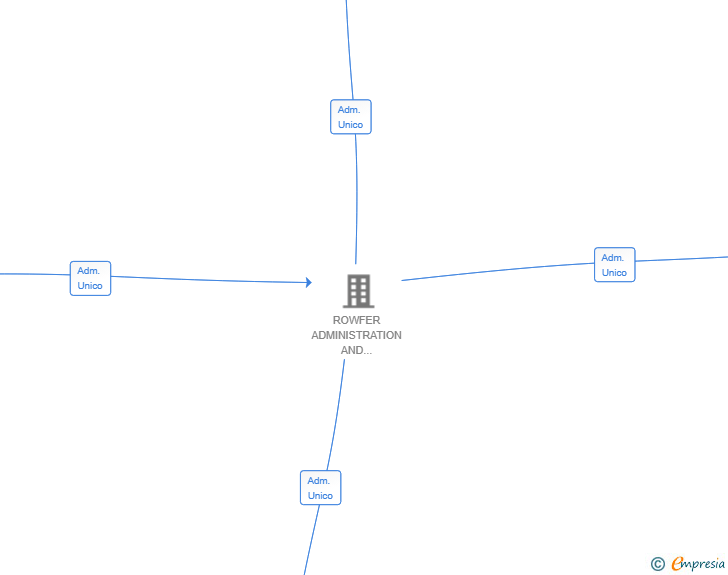 Vinculaciones societarias de HOSTINVEST 2024 SL