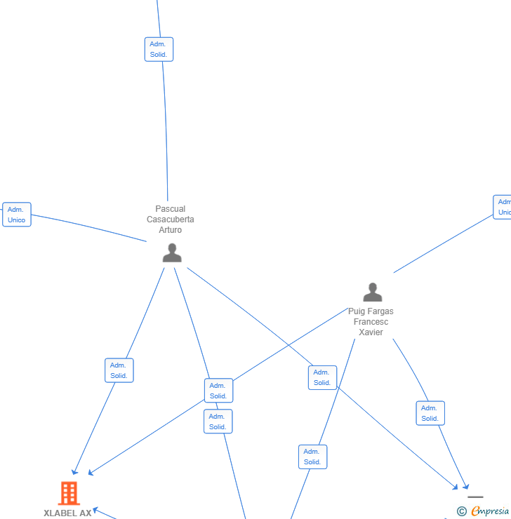 Vinculaciones societarias de XLABEL AX CAPITAL SL