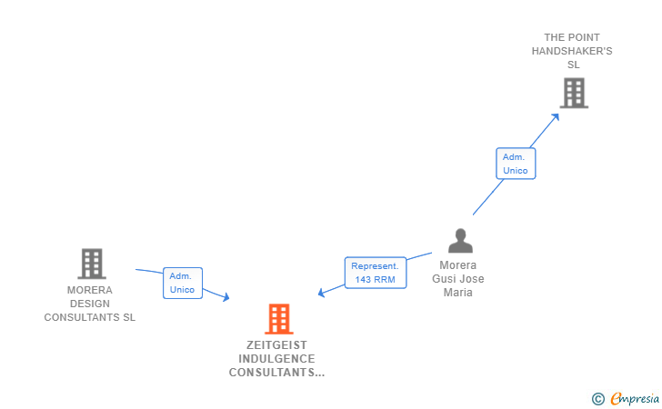 Vinculaciones societarias de ZEITGEIST INDULGENCE CONSULTANTS SL