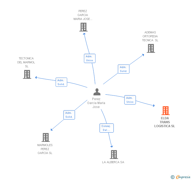 Vinculaciones societarias de ELDA TRANS LOGISTICA SL