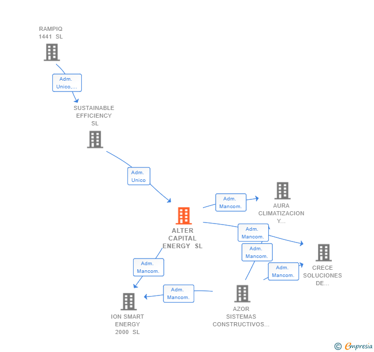 Vinculaciones societarias de ALTER CAPITAL ENERGY SL