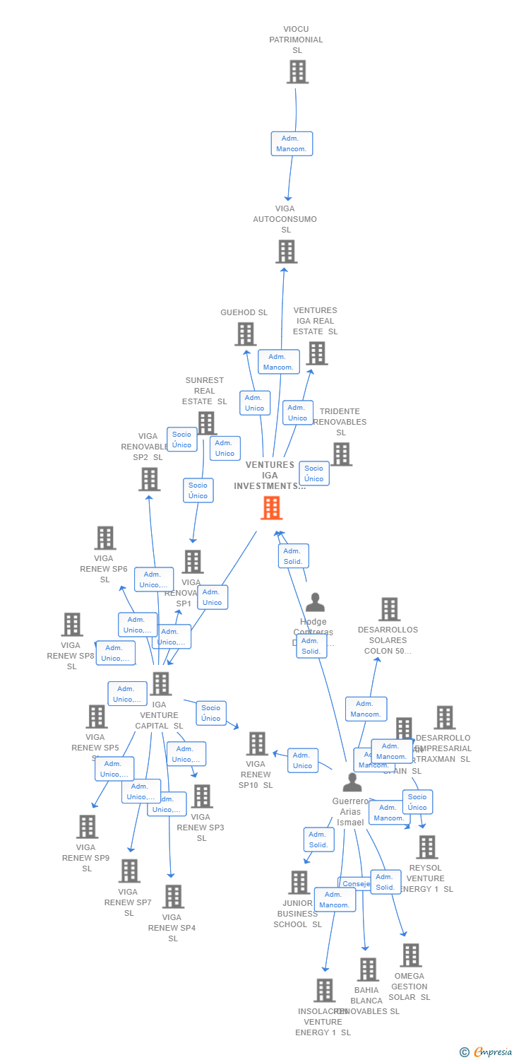 Vinculaciones societarias de VENTURES IGA INVESTMENTS HOLDING SL