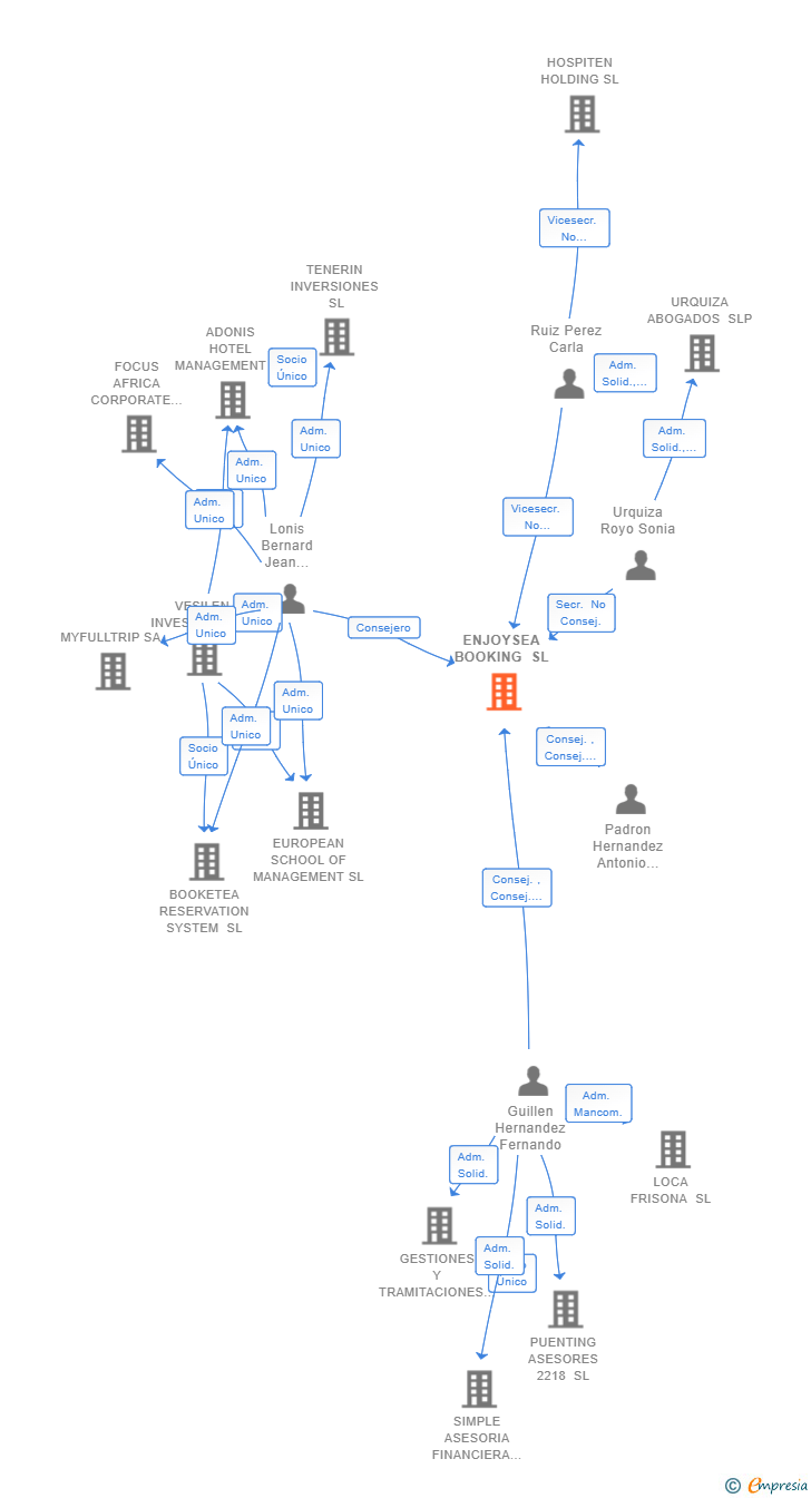 Vinculaciones societarias de ENJOYSEA BOOKING SL