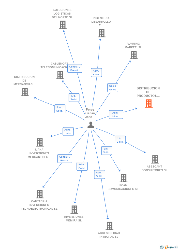 Vinculaciones societarias de DISTRIBUCION DE PRODUCTOS DEL CANTABRICO SL