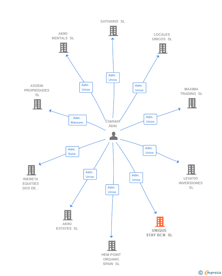 Vinculaciones societarias de UNIQUE STAY BCN SL