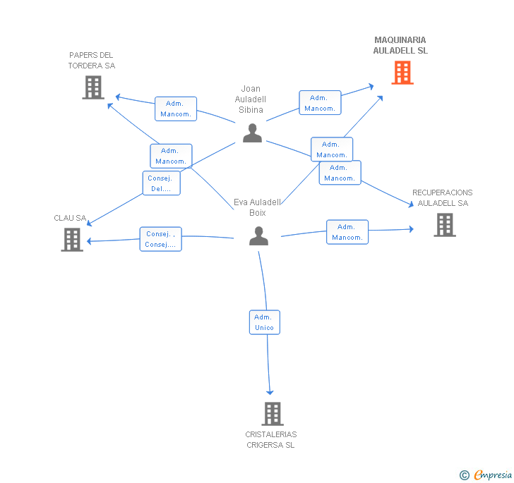 Vinculaciones societarias de MAQUINARIA AULADELL SL