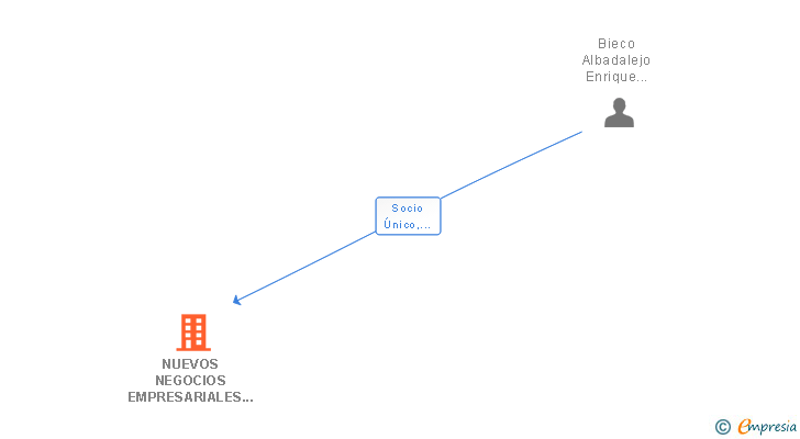 Vinculaciones societarias de NUEVOS NEGOCIOS EMPRESARIALES SL