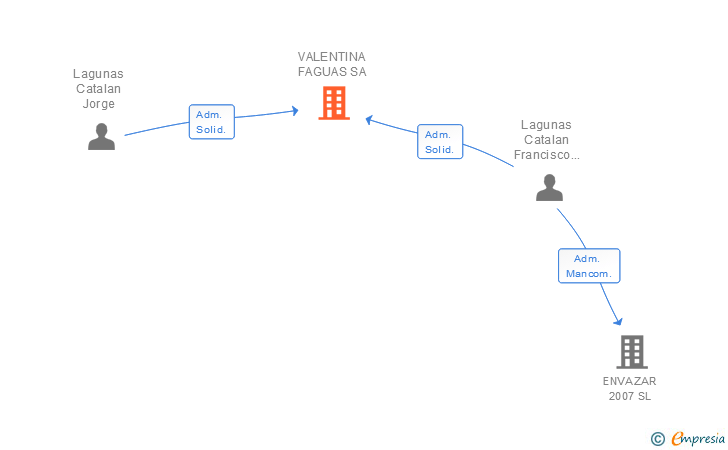 Vinculaciones societarias de VALENTINA FAGUAS SA