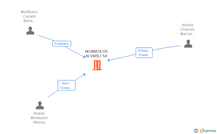 Vinculaciones societarias de NEUMATICOS ALVAREZ SA