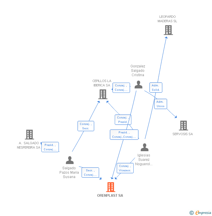 Vinculaciones societarias de ORENPLAST SA