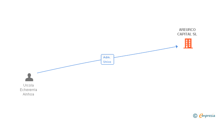 Vinculaciones societarias de AREURCO CAPITAL SL