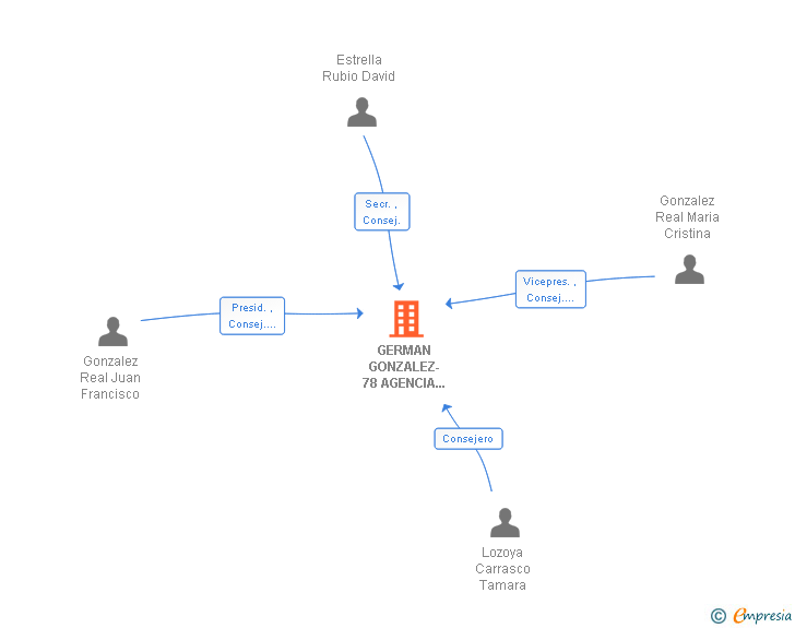 Vinculaciones societarias de GERMAN GONZALEZ-78 AGENCIA DE SEGUROS SL