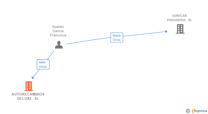 Vinculaciones societarias de AUTORECAMBIOS DELUXE SL