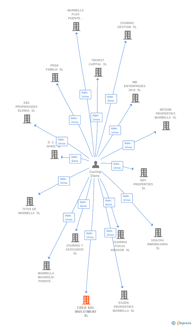 Vinculaciones societarias de CREA SOL INVESTMENT SL