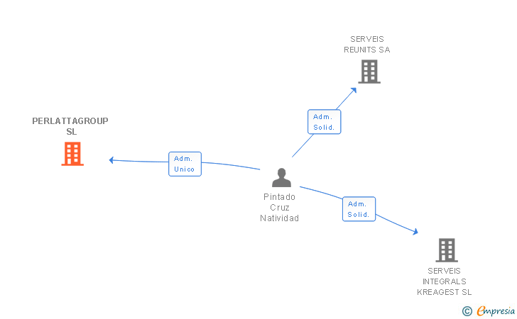Vinculaciones societarias de PERLATTAGROUP SL