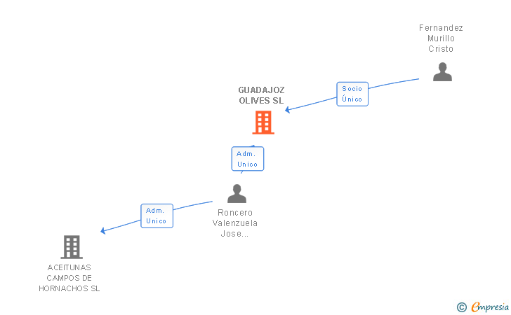 Vinculaciones societarias de GUADAJOZ OLIVES SL