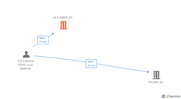 Vinculaciones societarias de ALCAMAR SL