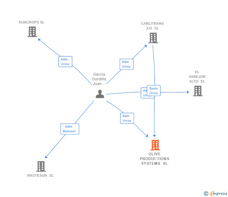 Vinculaciones societarias de OLIVE PRODUCTIONS SYSTEMS SL