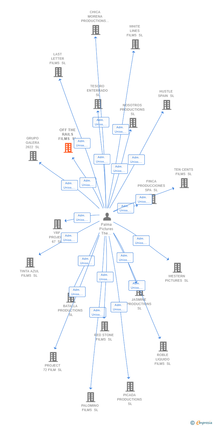 Vinculaciones societarias de OFF THE RAILS FILMS SL