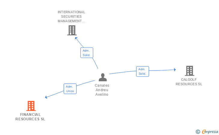 Vinculaciones societarias de FINANCIAL RESOURCES SL