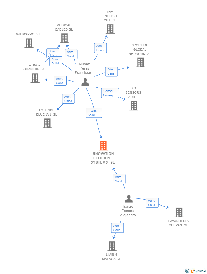 Vinculaciones societarias de INNOVATION EFFICIENT SYSTEMS SL