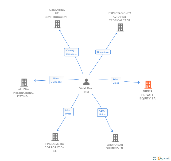 Vinculaciones societarias de VIDES PRIVATE EQUITY SA