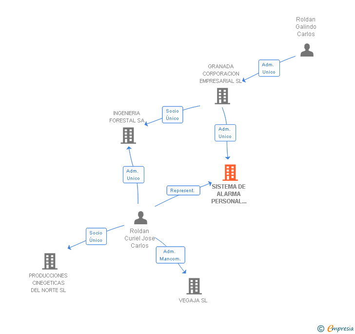 Vinculaciones societarias de SISTEMA DE ALARMA PERSONAL PARA EMERGENCIAS SL