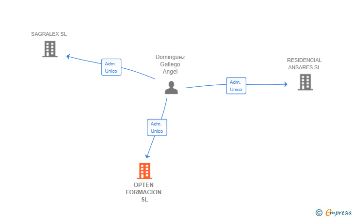 Vinculaciones societarias de OPTEN FORMACION SL