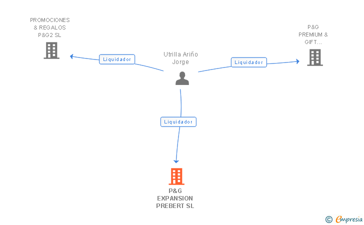 Vinculaciones societarias de P&G EXPANSION PREBERT SL